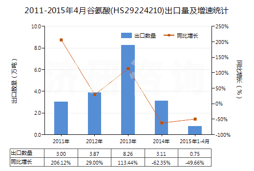 2011-2015年4月谷氨酸(HS29224210)出口量及增速統(tǒng)計(jì)